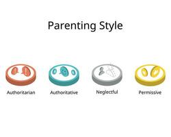 4 Parenting grid Styles of Authoritative, Authoritarian, Permissive and Uninvolved or neglectful parenting style vector