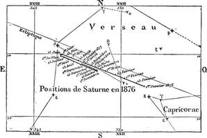 Movement  positions of Saturn, vintage engraving. vector