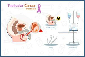 Testicular cancer treatment. Medical illustration vector concept in flat style of testicular cancer treatment includes surgery,chemotherapy and radiation therapy.