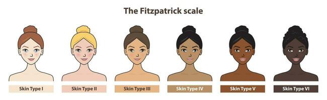 Fitzpatrick skin tone phototype with cute cartoon character vector isolated on white background. Diagram of ethnicity skin tone scale phototype melanin and hair color melanin. The Fitzpatrick scale.