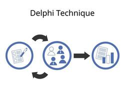 The Delphi technique is a process used to arrive at a group opinion or decision by surveying a panel of experts with several rounds of questionnaires vector