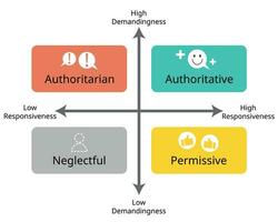 4 Parenting grid Styles of Authoritative, Authoritarian, Permissive and Uninvolved or neglectful parenting style vector
