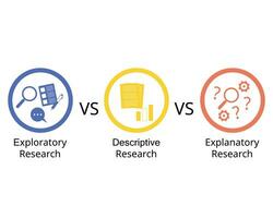 Comparison of Exploratory research, Descriptive research and Explanatory Research vector