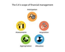 The 5A scope of financial management are Anticipation, Acquisition, Allocation, Appropriation, and Assessments of funds vector