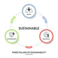 Three Pillars of Sustainable Development framework diagram chart infographic banner with icon vector has Ecological, Economical and Social. Environmental, economic and social sustainability concepts.