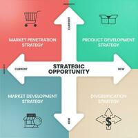 Strategic opportunity infographic diagram with icon vector for presentation slide template has market penetration, product development, market development and diversification strategy. Business banner