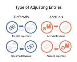 type of adjusting entries of deferrals and accruals or prepaid and accrued expense vector