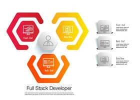 3 lleno apilar desarrollador o ingeniero construir ambos el frente final y el espalda final de un sitio web vector