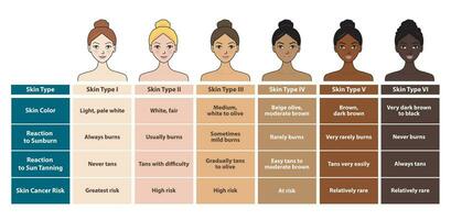 Infographic of skin types with cute cartoon character vector isolated on white background. Diagram of ethnicity skin tone, color, reaction to sunburn, tanning and skin cancer risk.