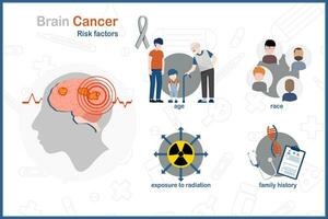 cerebro cáncer. médico vector ilustración en plano estilo.riesgo factores de cerebro cáncer.edad,raza o etnicidad, exposición a radiación, familia historia.aislar en blanco antecedentes.