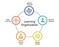 el cinco disciplinas de aprendizaje organización para personal maestría, mental modelos, compartido visión, equipo aprendizaje y sistemas pensando vector