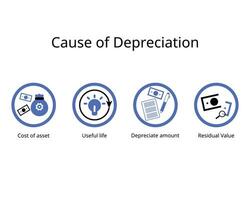 4 cause of Depreciation factor for reduction at the time of purchase of an asset vector