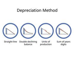 four main type of Depreciation Methods to calculate the Depreciation expense for book value vector