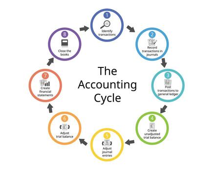 The 8 Steps in the Accounting Cycle for financial statements report vector
