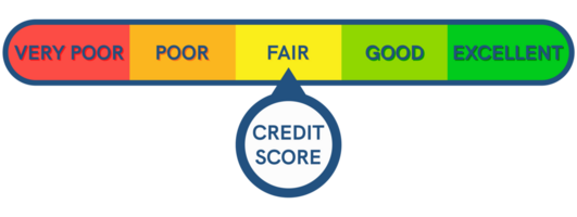 Credit Score Indicator and Bank Rating Gauge Report png