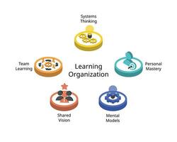 el cinco disciplinas de aprendizaje organización para personal maestría, mental modelos, compartido visión, equipo aprendizaje y sistemas pensando vector