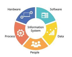 The Five Components of an Information System of Hardware, Software, Data, People and Process vector