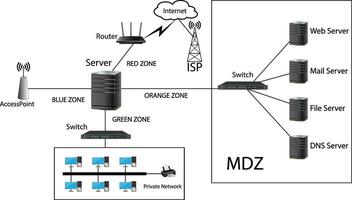 Sharing internet using LAN card 04 Units with separate Mail Server, Web Server, File Server and DNA server vector