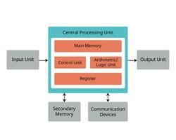 components of hardware consist of central processing unit, input and output device vector