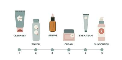 Day skin care steps - cleanser, toner, serum cream, eye cream, sunscreen. Beauty morning routine. Anti-aging cosmetics. Youthful skin. vector