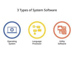 three type of operating system software for operating software, language processor and utility software vector