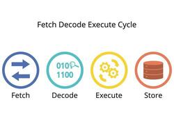 process of CPU for Fetch, Decode, Execute and Store cycle vector