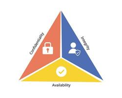 3 pilar de cia para confidencialidad, integridad y disponibilidad en eso seguridad riesgo administración vector