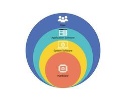 Difference between application software, operating system software, hardware and user vector