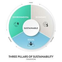 Three Pillars of Sustainable Development framework diagram chart infographic banner with icon vector has Ecological, Economical and Social. Environmental, economic and social sustainability concepts.