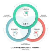 cognitivo conductual terapia cbt diagrama gráfico infografía bandera con icono vector tiene pensamientos, sentimientos y comportamientos transformador mental salud y bienestar conceptos. cuidado de la salud presentación