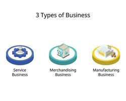 3 types of business in managerial accounting for service, merchandising and manufacturing business vector