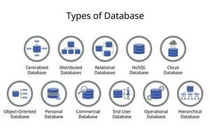 Different Types of Databases icon such as Centralized Database, Distributed Database, Relational, NoSQL, Cloud, personal, commercial, Object-Oriented, Hierarchical vector