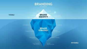 Vector illustration of Branding iceberg model concept has elements of brand improvement or marketing strategy, surface is visible presentation, symbol, and name, underwater is invisible communication.