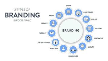 12 tipos de marca estrategias infografía diagrama bandera con icono vector para presentación diapositiva modelo tiene personal, producto, servicio, minorista, corporativo, en línea, innovador, experiencia y etc.