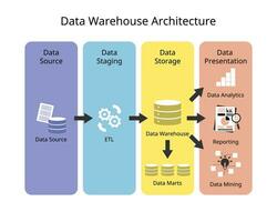 Data Warehouse Architecture with layer of data source, data staging, data storage and presentation or report vector