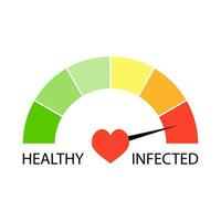 Indicator level of infected virus. Results coronavirus infection level, medical epidemic immunology indicator, vector illustration