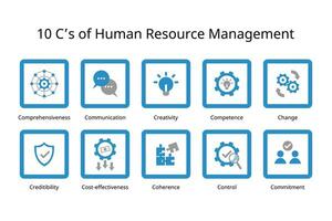 10 C of Human Resource Management of Comprehensiveness, Credibility, Communication, Cost-effectiveness, Creativity, Coherence, Competence, Control, Change, Commitment vector