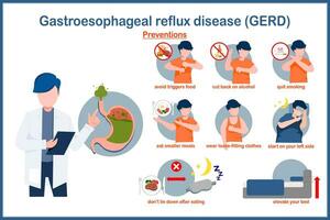 Medical vector illustration in flat style.preventions of GERD.