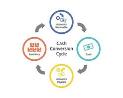 Cash Conversion Cycle or CCC is a metric that expresses the time that it takes for a company to convert its  inventory into cash flows vector