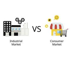 The consumer market is for selling products to individuals. the industrial market comprises companies selling products to other companies vector