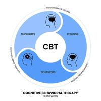 cognitivo conductual terapia cbt diagrama gráfico infografía bandera con icono vector tiene pensamientos, sentimientos y comportamientos transformador mental salud y bienestar conceptos. cuidado de la salud presentación