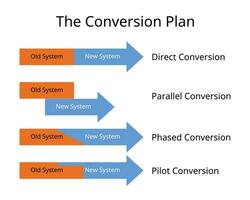 conversion plan for management implementation system from old system to new system  for direct conversion, parallel, phased and pilot conversion vector