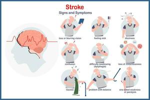 Medical vector illustration in the concept of stroke symptoms.blurring vision,dizziness,problems with balance,paralysis,loss of consciousness,confusion,vector flat style in the character of an old man