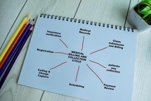 concepto de médico facturación y colección ciclo escribir en libro con palabras clave aislado en de madera mesa. foto