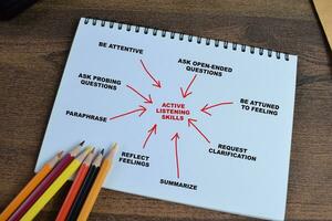 Concept of Active Listening Skills write on book with keywords isolated on Wooden Table. photo