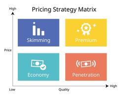 Pricing Strategy Matrix for skimming, premium, economy and penetration pricing vector