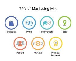 7 Ps of marketing mix for Product, Price, Promotion, Place, People, physical evidence, Process vector