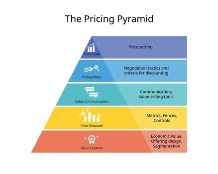 Pricing Strategy Pyramid of price level, pricing policy, value communication, price structure, value creation vector