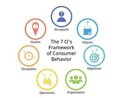 7 O of Consumer Behavior in marketing of Occupants, Objects, Objectives, Organization, Occasions, Outlets and Operations vector