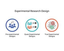 tipo de experimental investigación diseño para preexperimental diseños , cierto experimental y cuasi-experimento vector